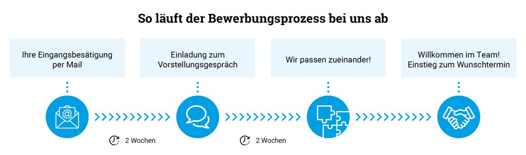 eine Grafik zeigt, wie der Bewerbungsprozess abläuft