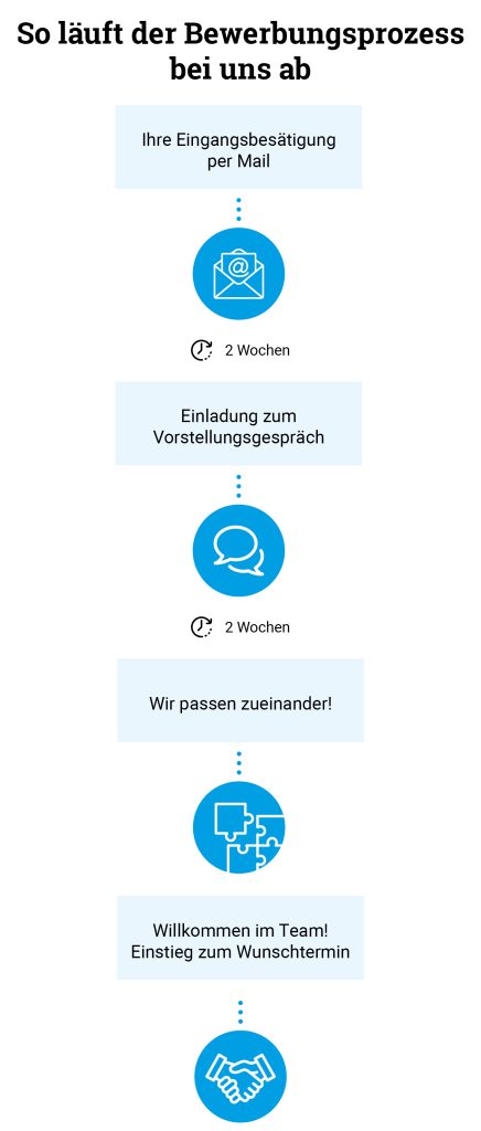 eine Grafik zeigt, wie der Bewerbungsprozess abläuft